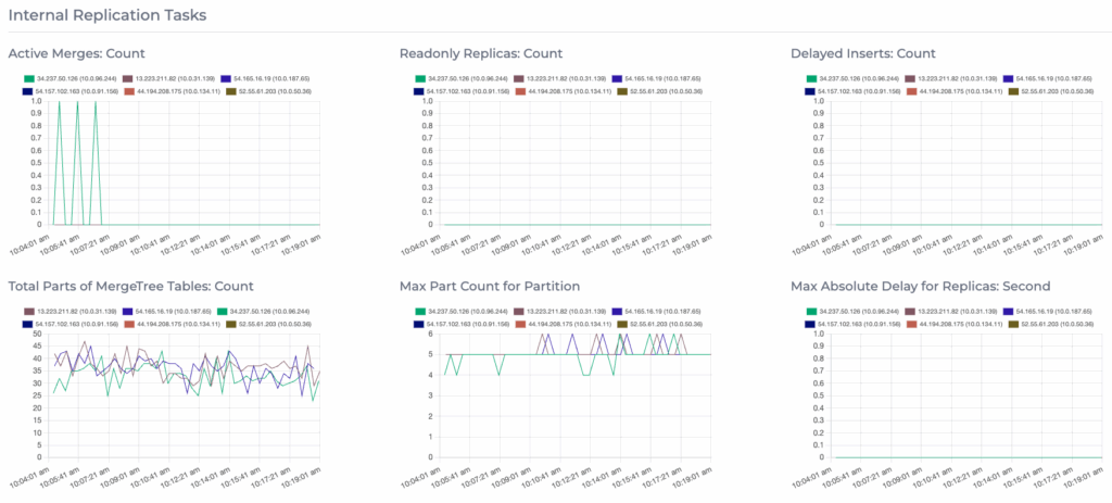 Internal Replication Tasks