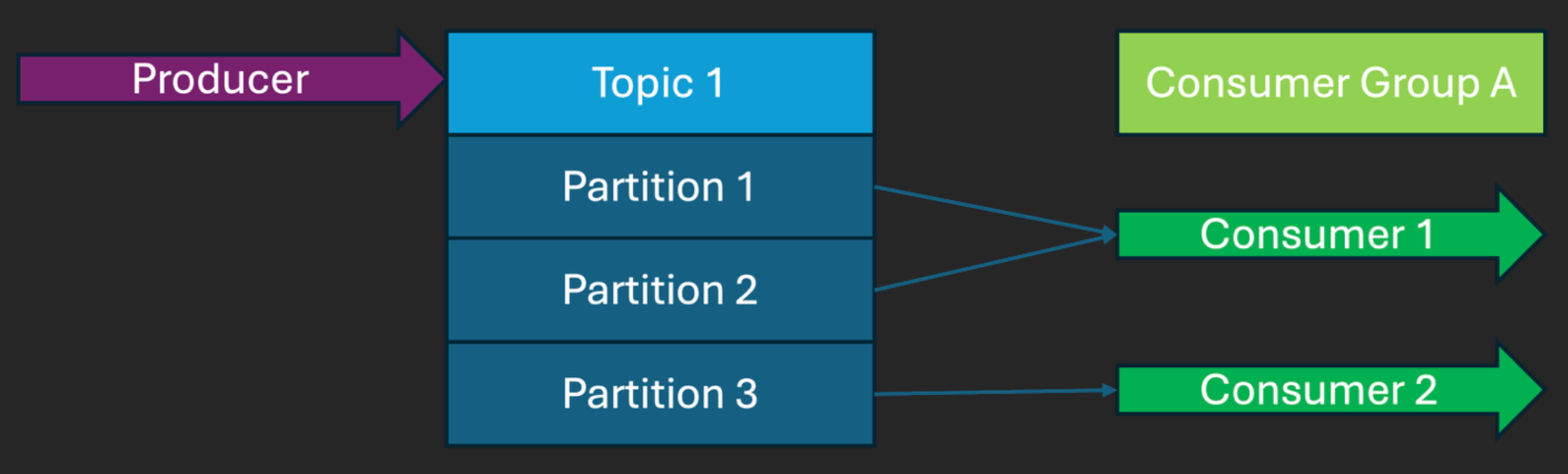 Kafka balanced consumer group diagram