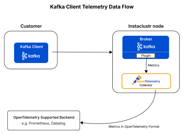 Kafka client telemetry data flow