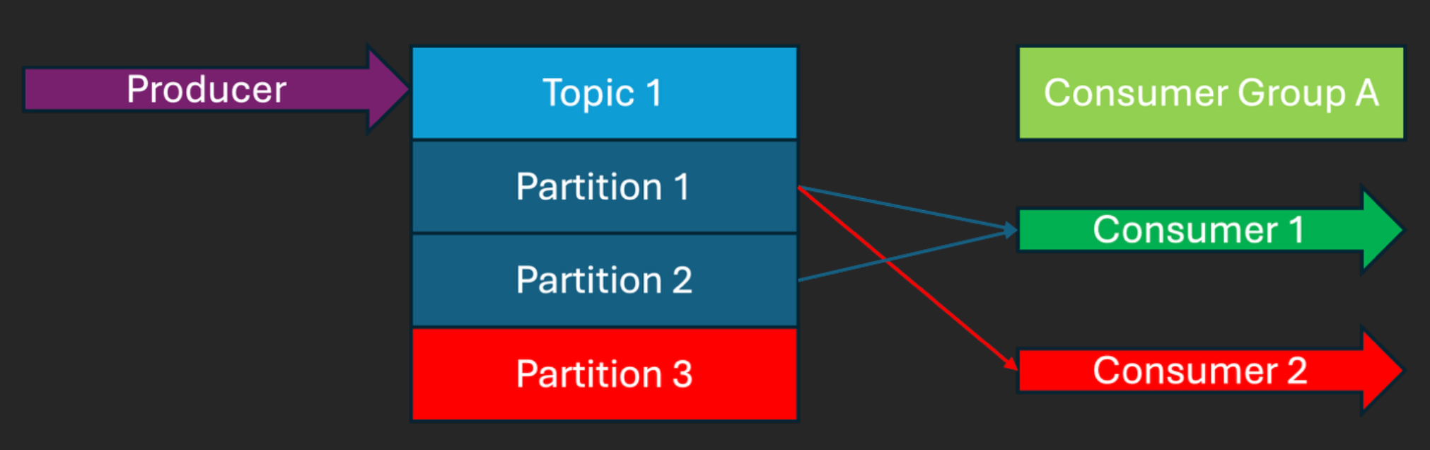 Kafka imbalanced consumer group diagram