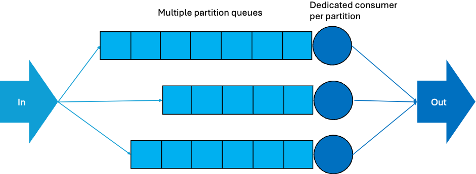 Kafka queues diagram 1