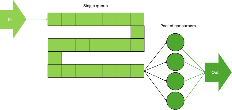 Kafka queues diagram 2