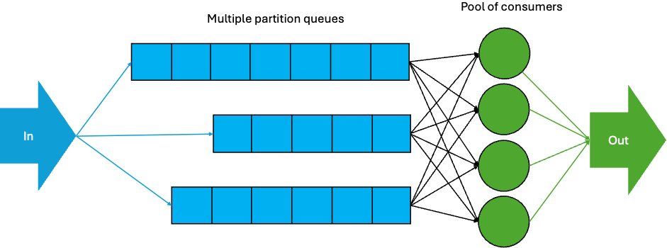 Kafka queues diagram 3