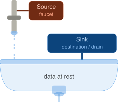 Kafka Sink Connector diagram 1