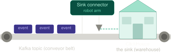 Kafka Sink Connector diagram 2