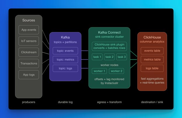 Kafka Sink Connector diagram 3