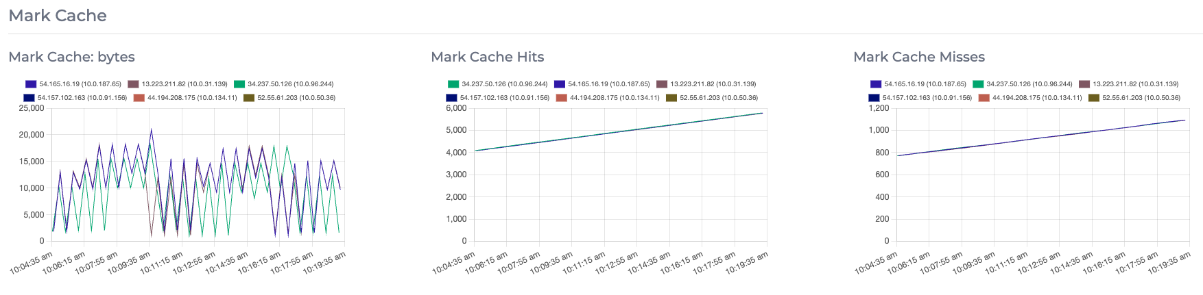 Mark Cache Instaclustr