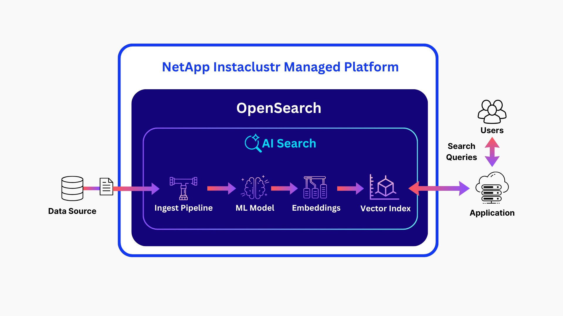 OpenSearch AI Search Pipeline diagram