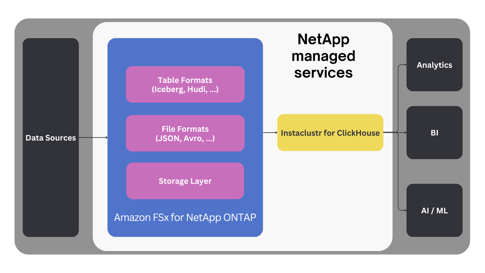 ntap clickhouse services diagram