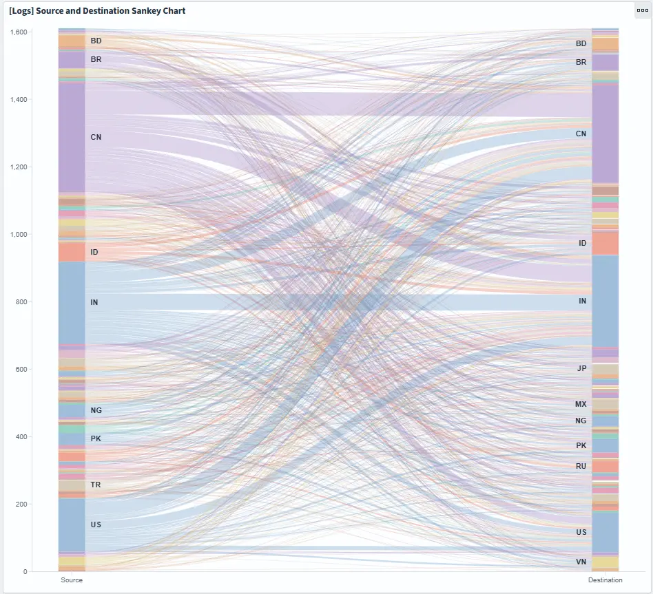 OpenSearch 3.0 dashboards visualizations example screenshot