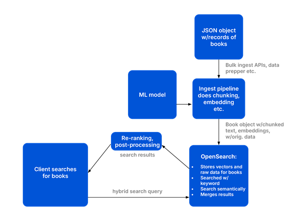 OpenSearch hybrid search pipeline diagram 1