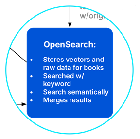 OpenSearch hybrid search pipeline diagram 13