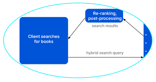 OpenSearch hybrid search pipeline diagram 19