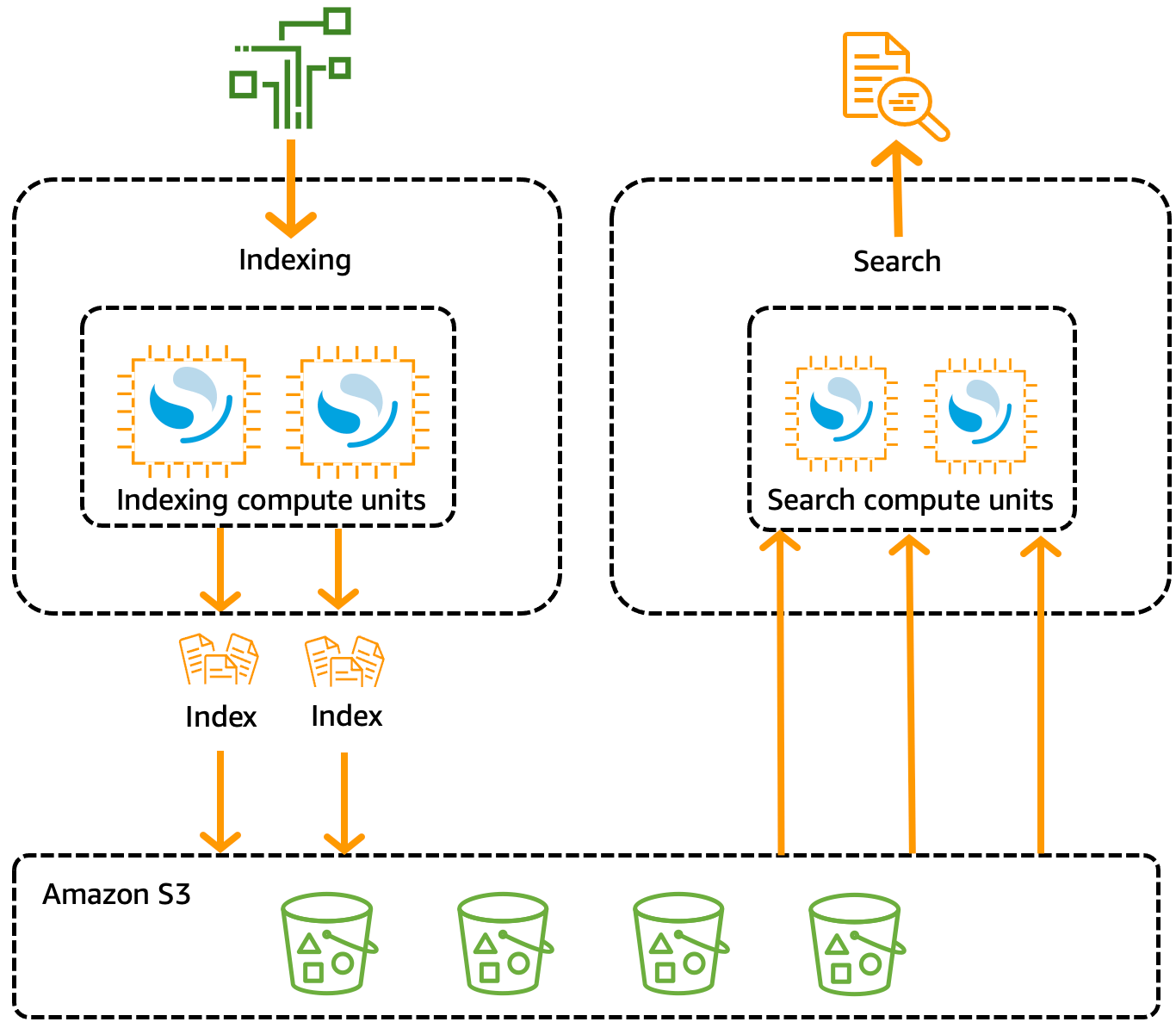 Amazon OpenSearch Serverless diagram