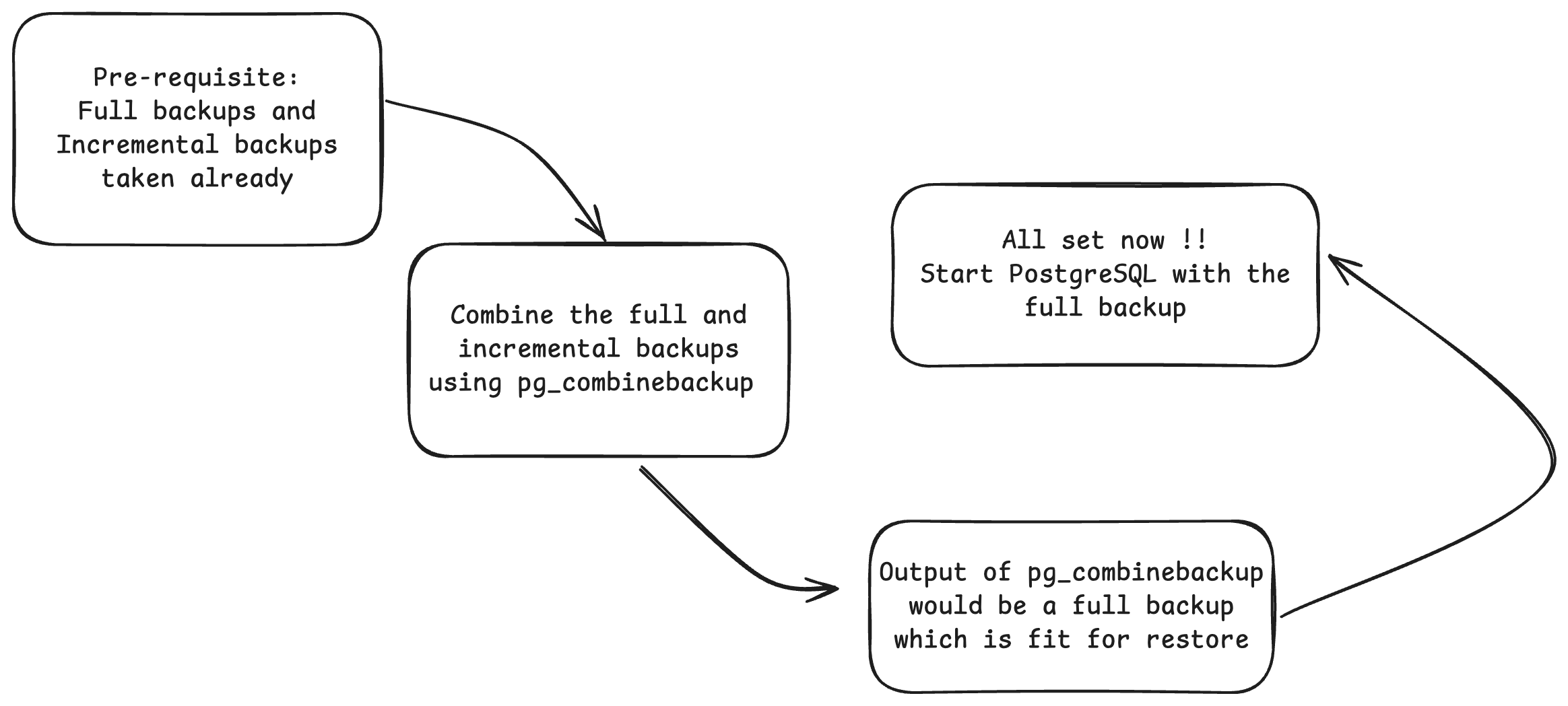 full and incremental backup flowchart