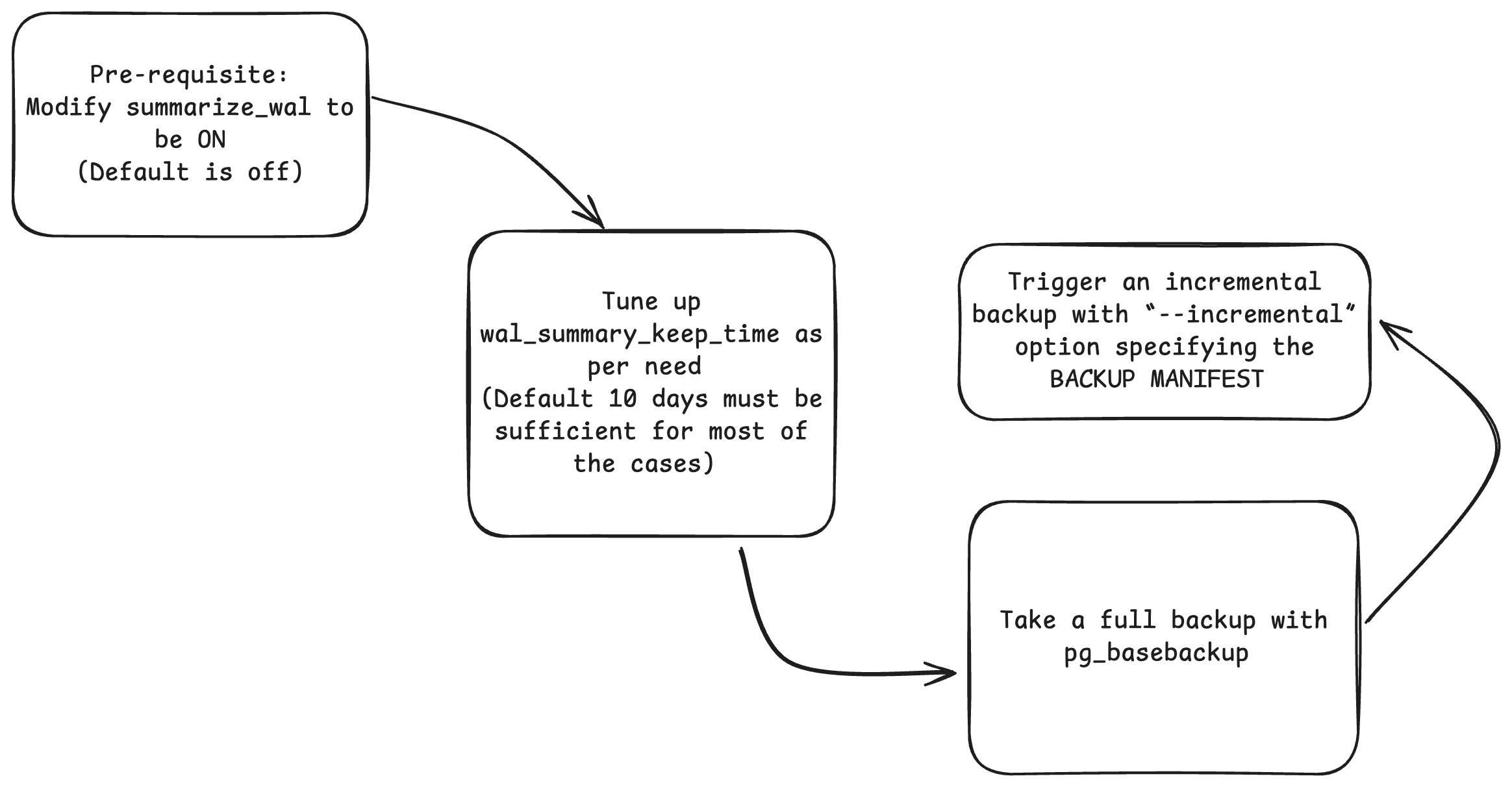 pg_basebackup flowchart