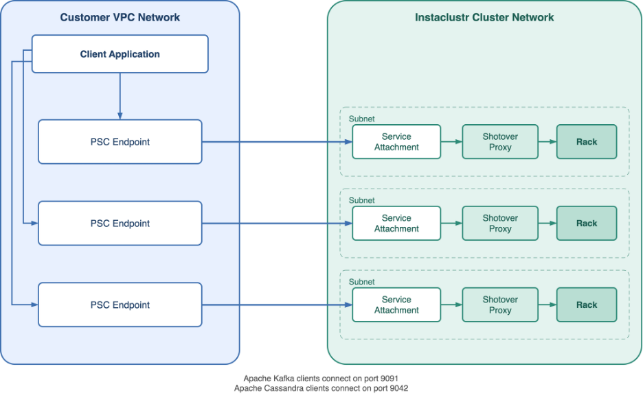 Private Service Connect diagram
