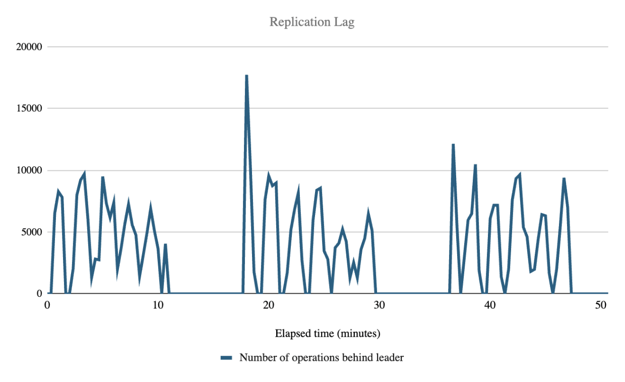 replication lag results chart
