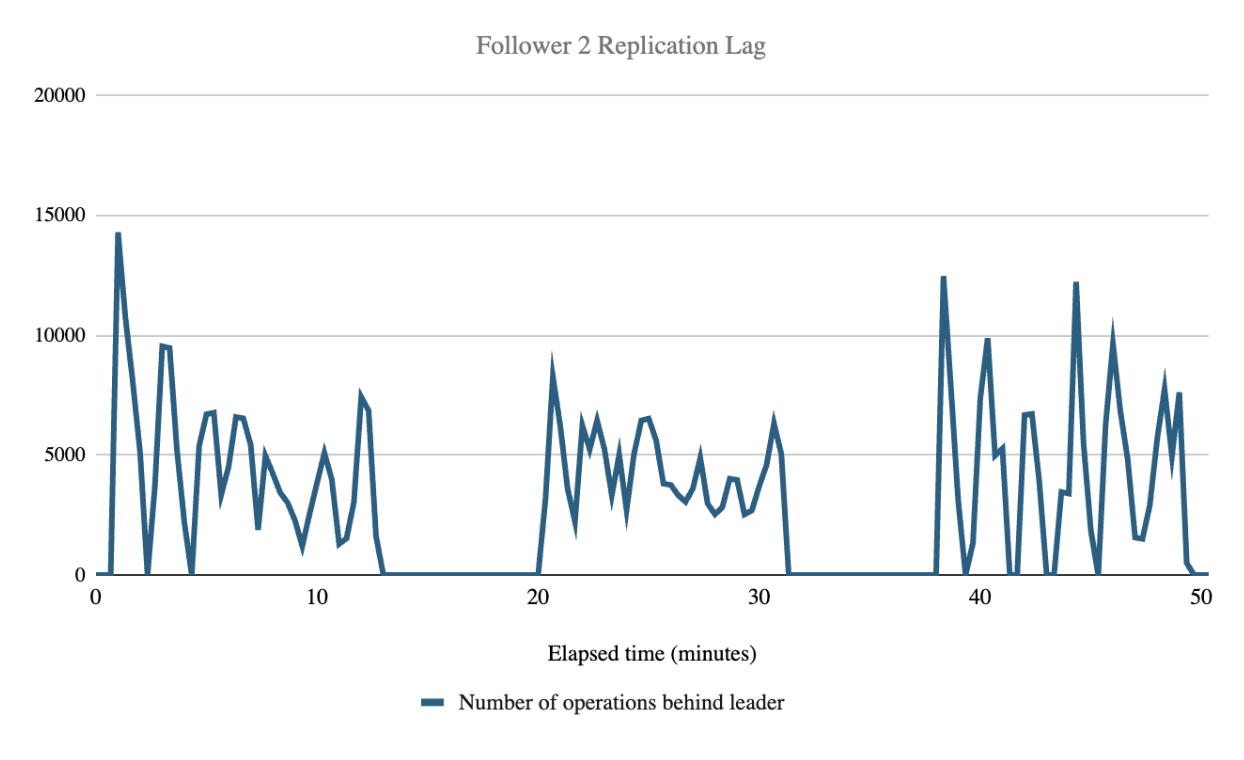 replication lag results chart