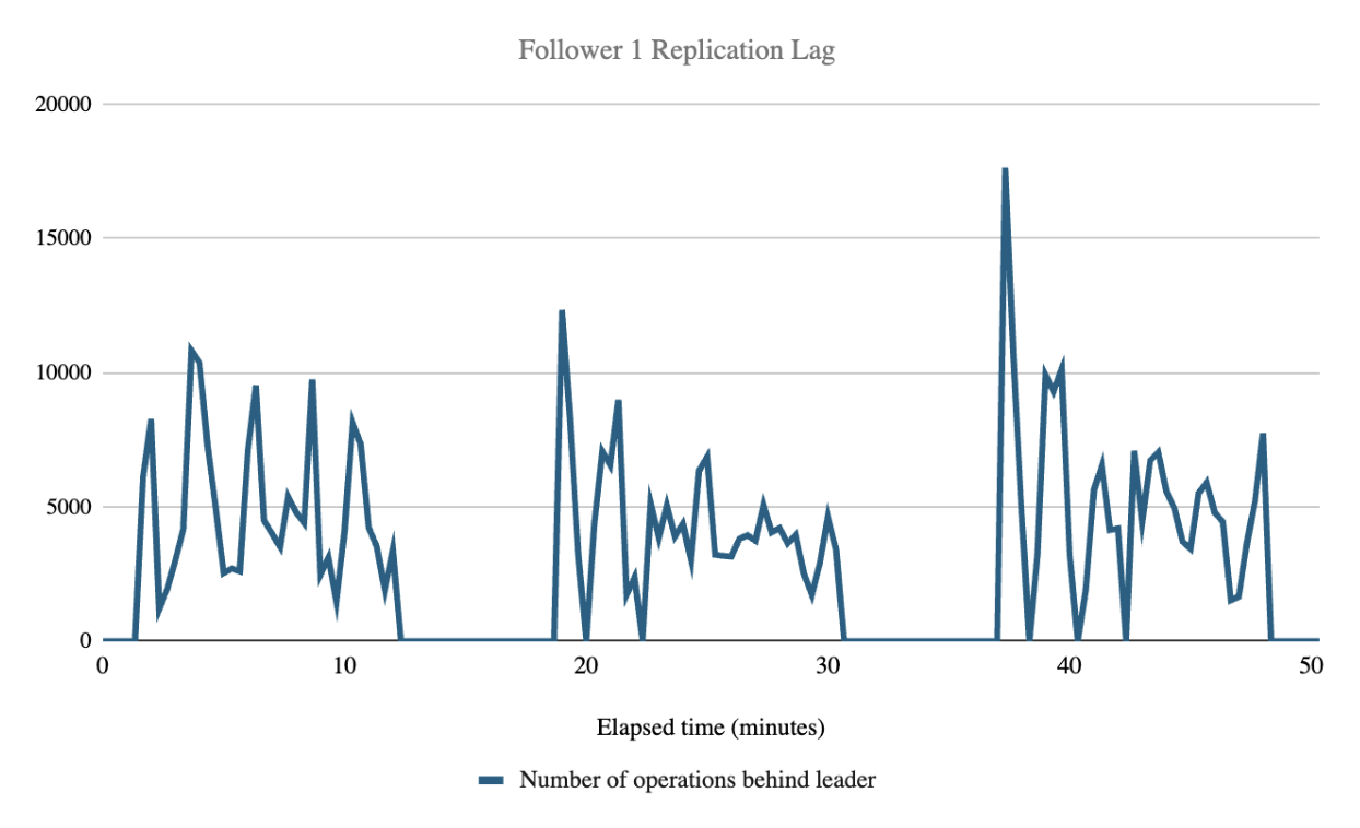 replication lag results chart