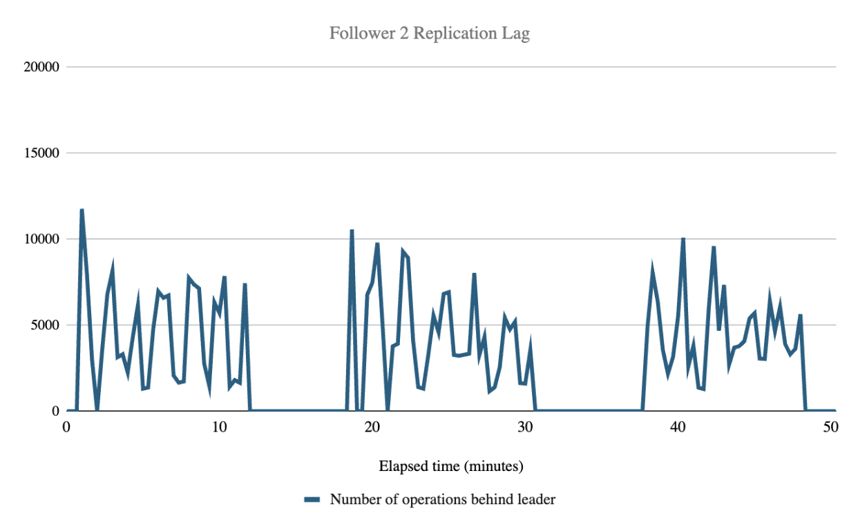 replication lag results chart