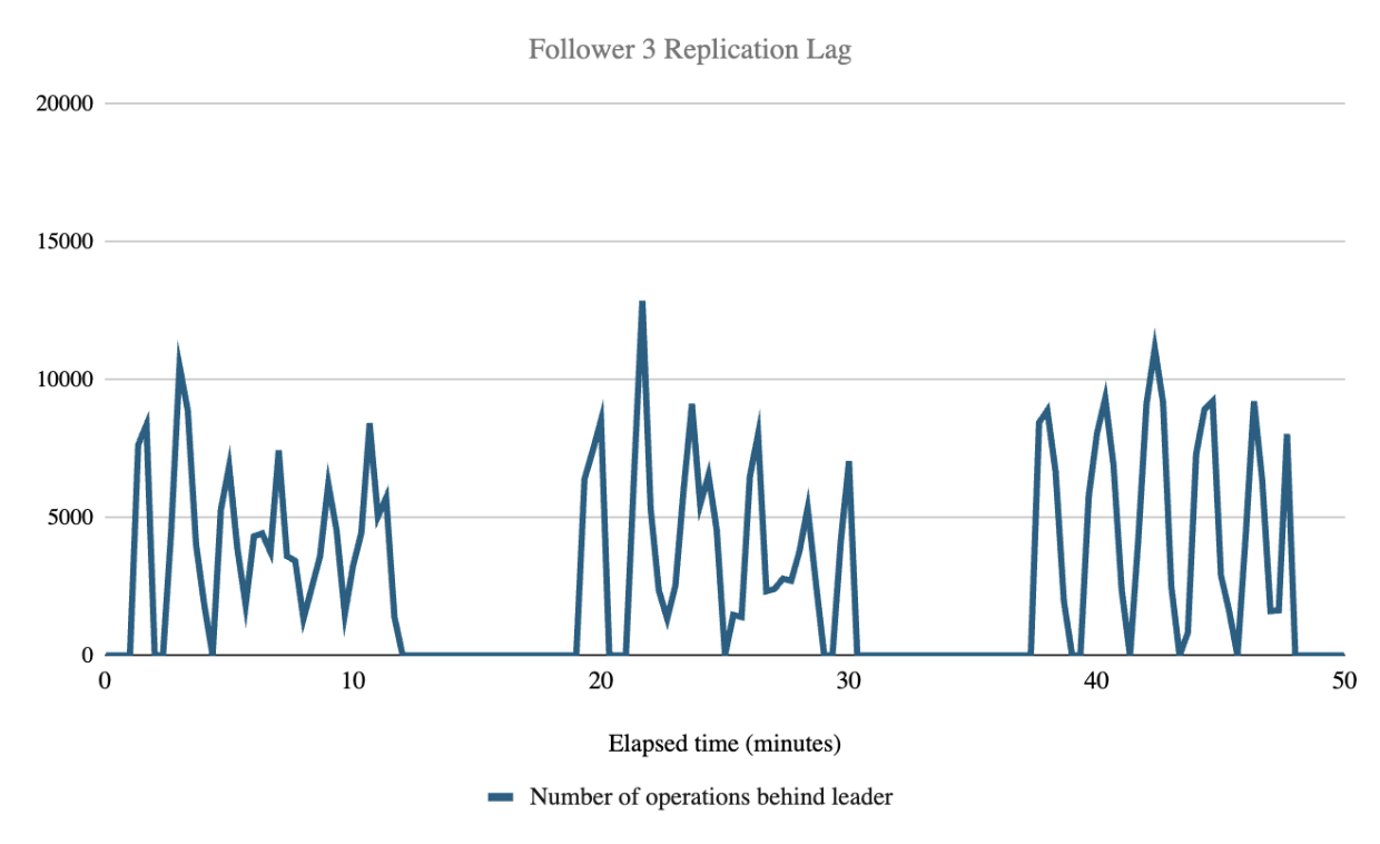 replication lag results chart
