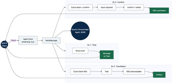 Quartz Chronometer Agent: the Clockwork Agent examples using the official A2A JSON-RPC + SSE protocols