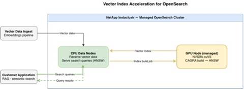 vector acceleration index for OpenSearch diagram