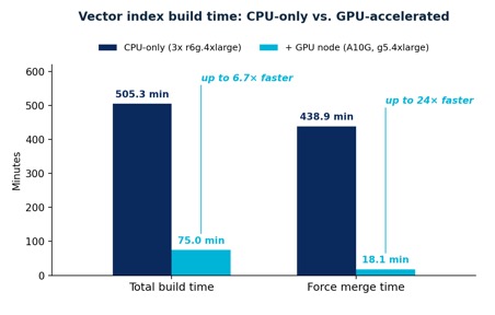 vector index build time chart